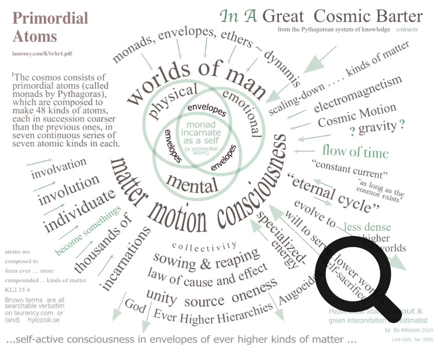 Diagram of Primordial Atoms In A Great Cosmic Barter