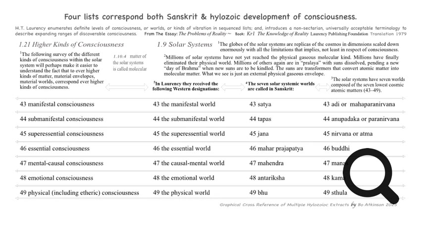 Sanskrit & Hylozoic  Development of Consciousness