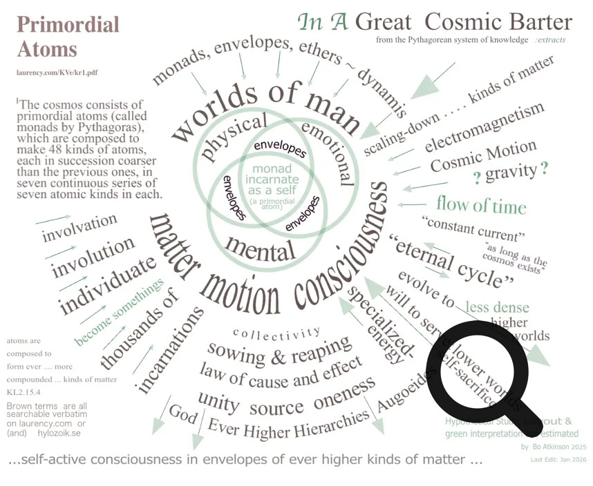 Diagram of Primordial Atoms In A Great Cosmic Barter