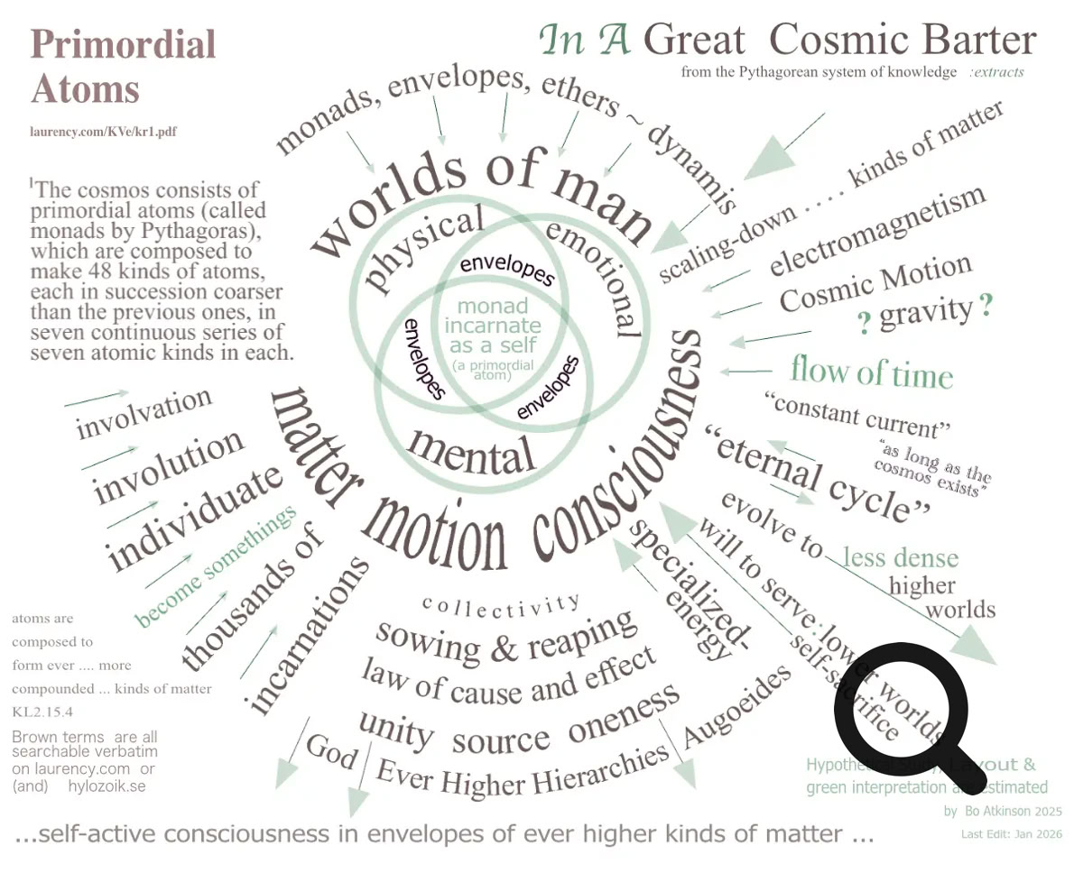 Diagram of Primordial Atoms In A Great Cosmic Barter